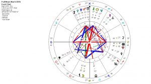 Virgo Full Moon March 2017